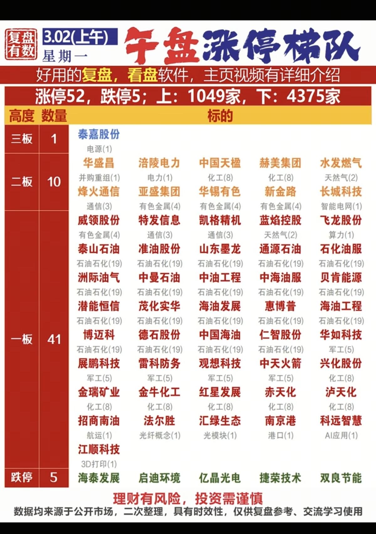 3.2周五   涨停板股票：复盘统计！

涨停板52家，跌停5家
涨跌比1049