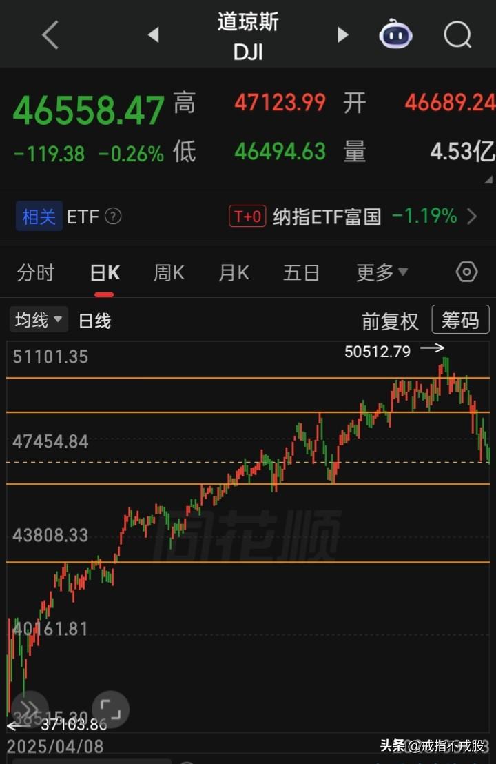 现该考虑如果假设“道指”50512点是近五年的高点，从而掉头向下
那么，A股又何