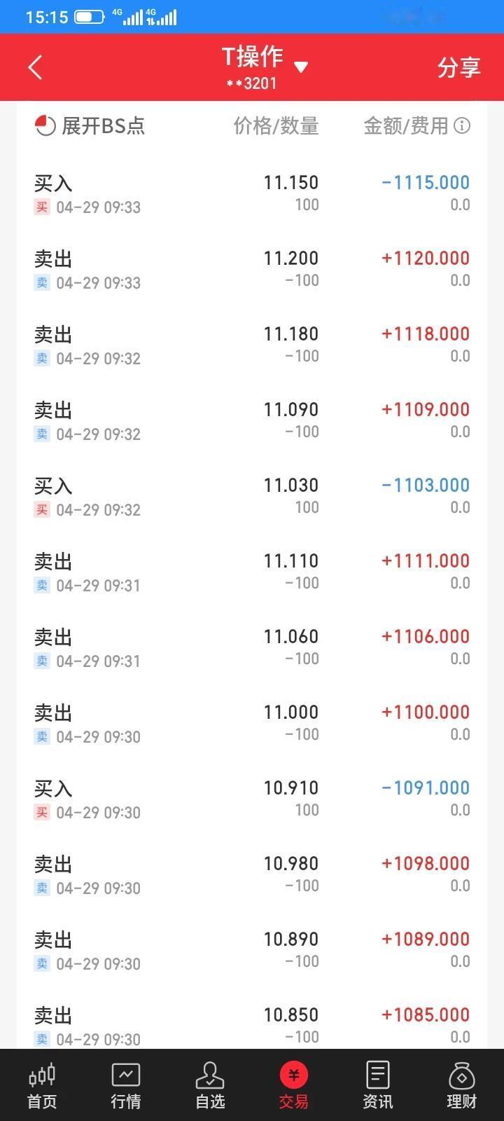 今天持有的股票基本上都是单边上涨，回落幅度不大，网格交易只到达卖出的条件，没有达