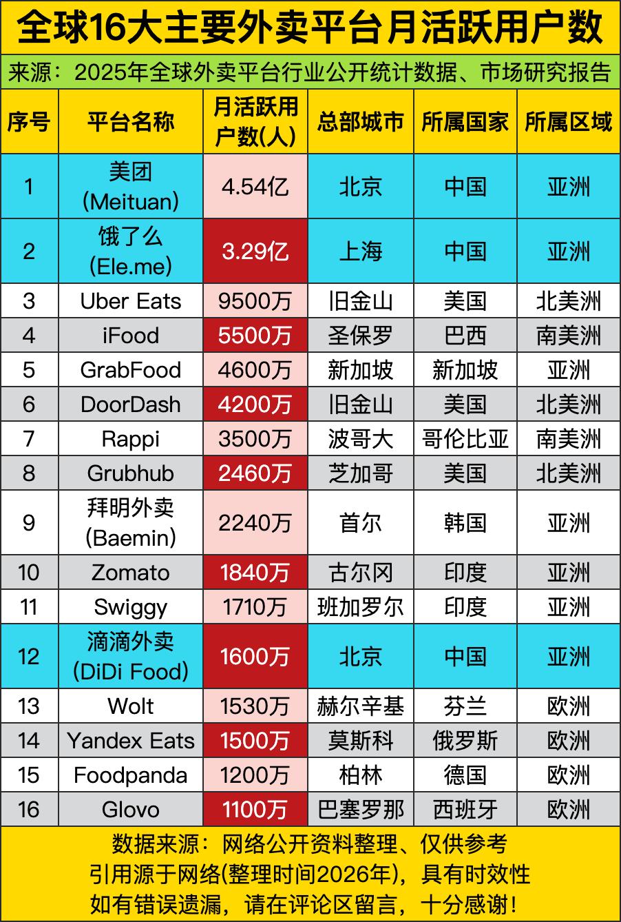 美团4.54亿月活用户，快赶上一个中等国家总人口了——这哪是点外卖，分明是“中国