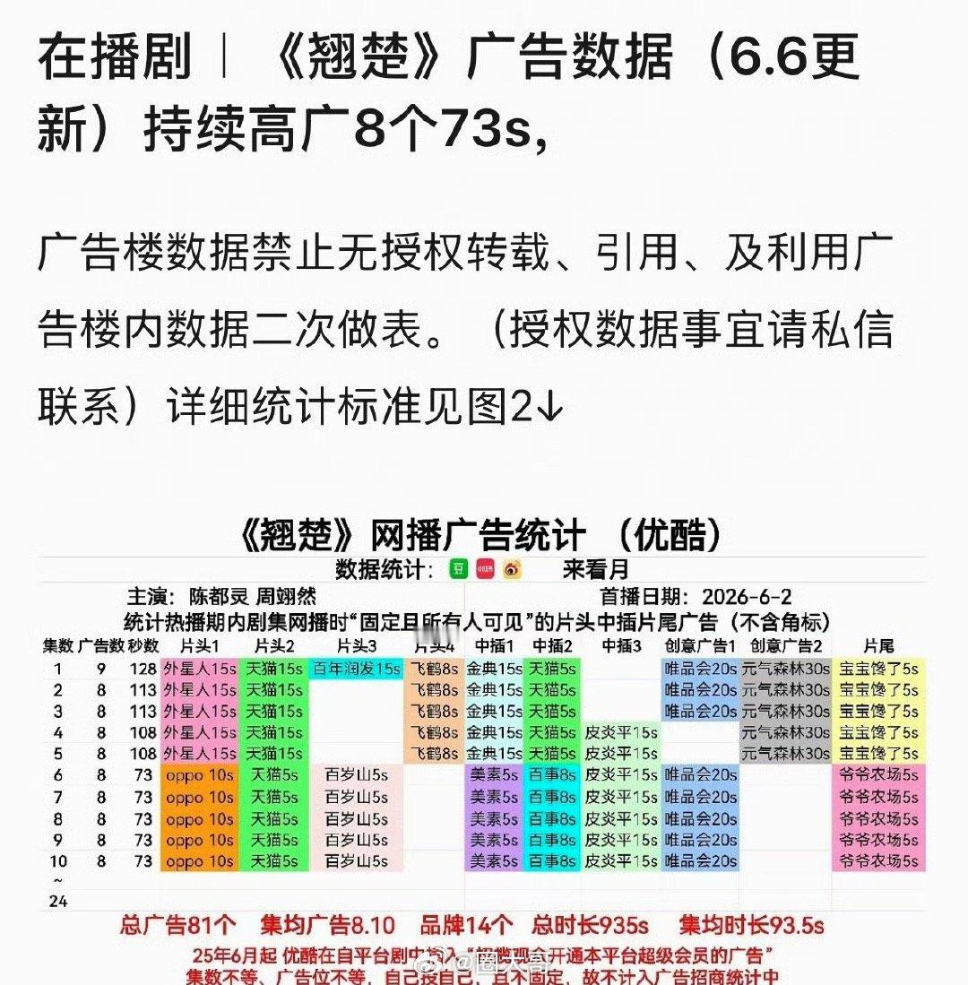 陈都灵翘楚广告成绩 陈都灵翘楚持续高广8个 就是说从《雁回时》到这次的《翘楚》。
