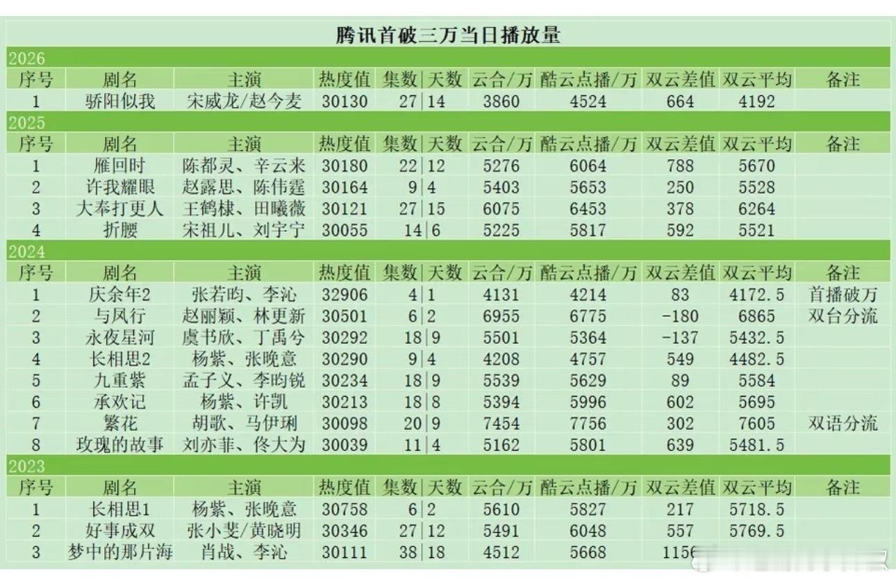 🐧首破三万当日双云播放量，来看看