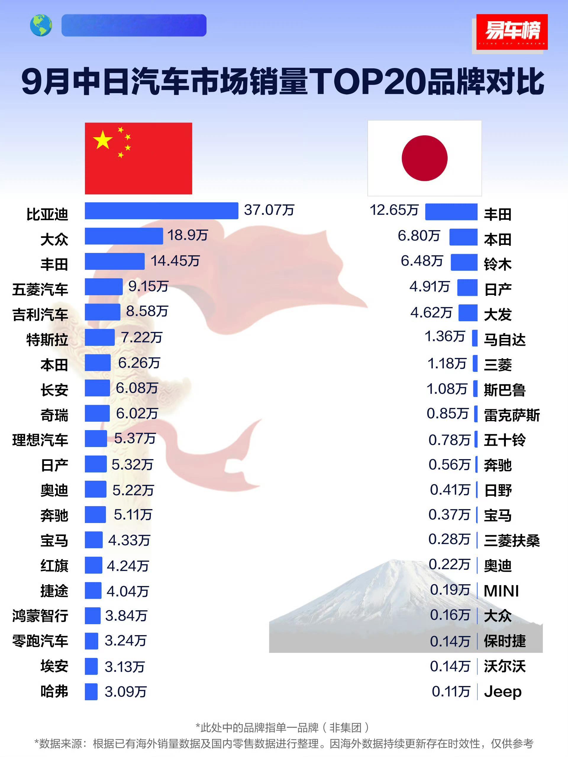 国内新能源汽车崛起之后，国产车成为了主流，对标国外车企，大家可以看看这几张数据，