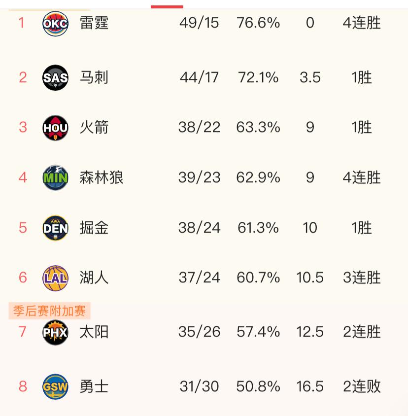 如果现在季后赛直接开打会是什么情况？
下面作一下季后赛首轮简单分析预测：
1. 