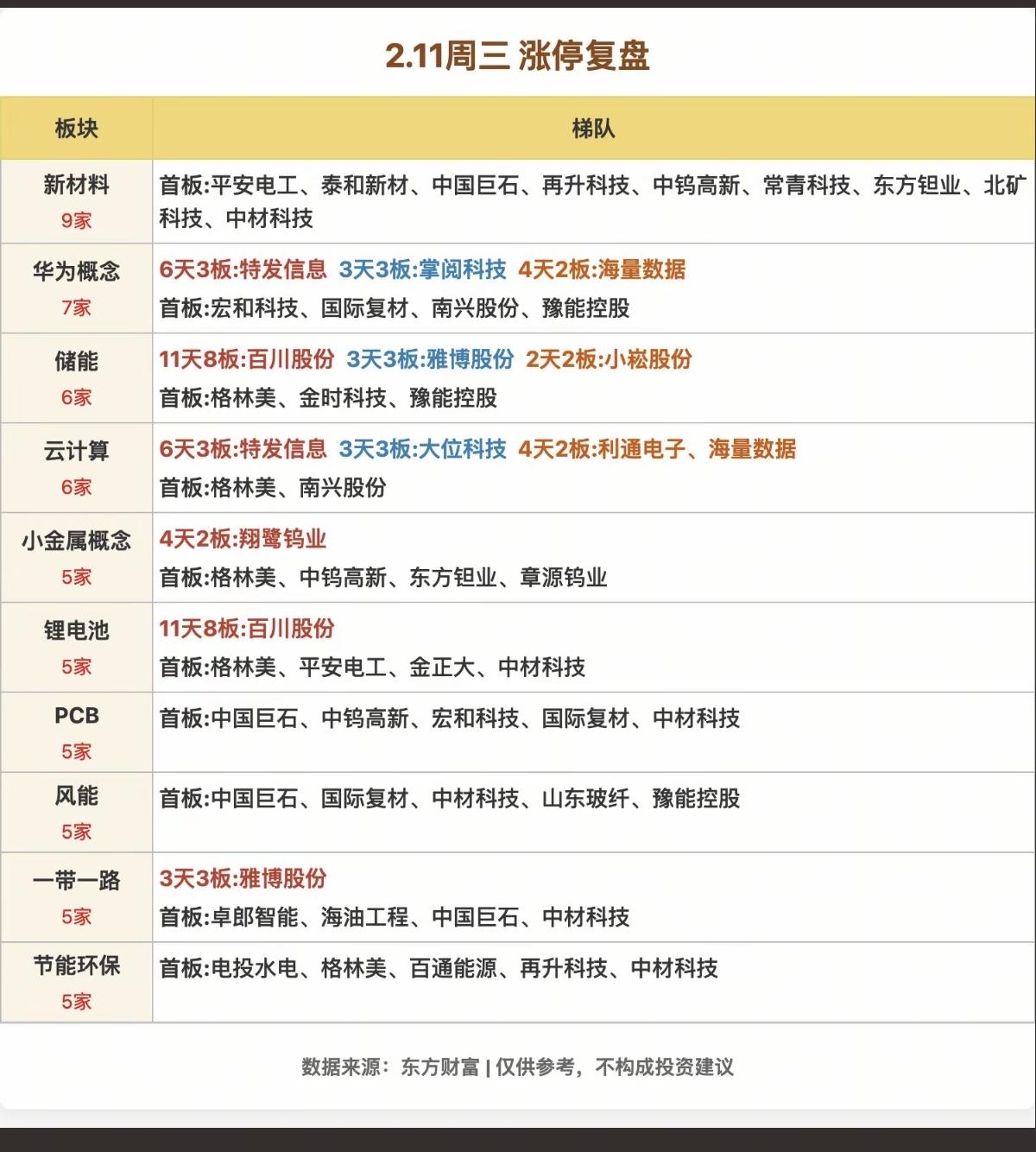 2.11周三   涨停板股票：题材+高度+分布

化工材料    9股涨停
华为