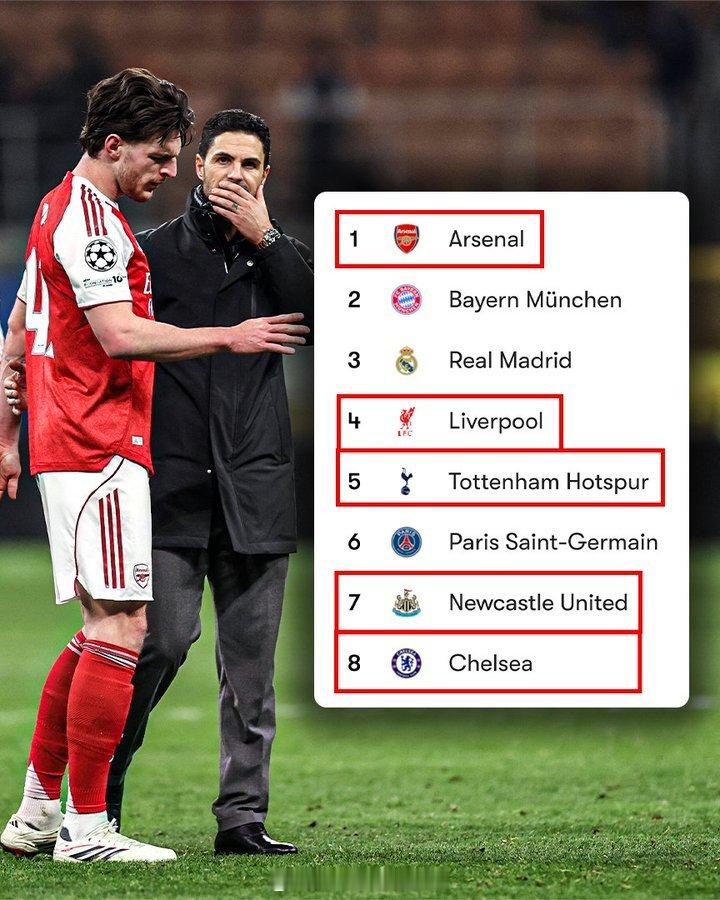 欧冠联赛前八名中有五支是英超俱乐部 阿森纳著名教授 欧冠联赛