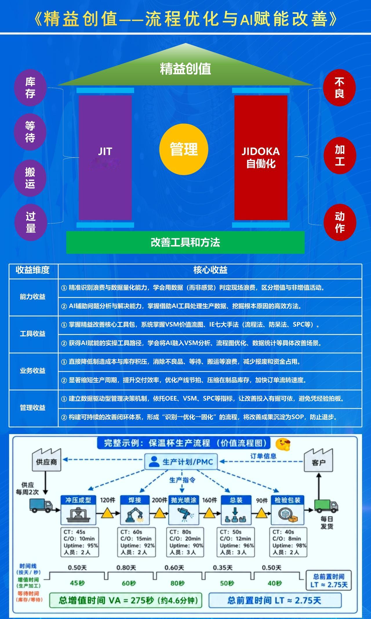 精益创值