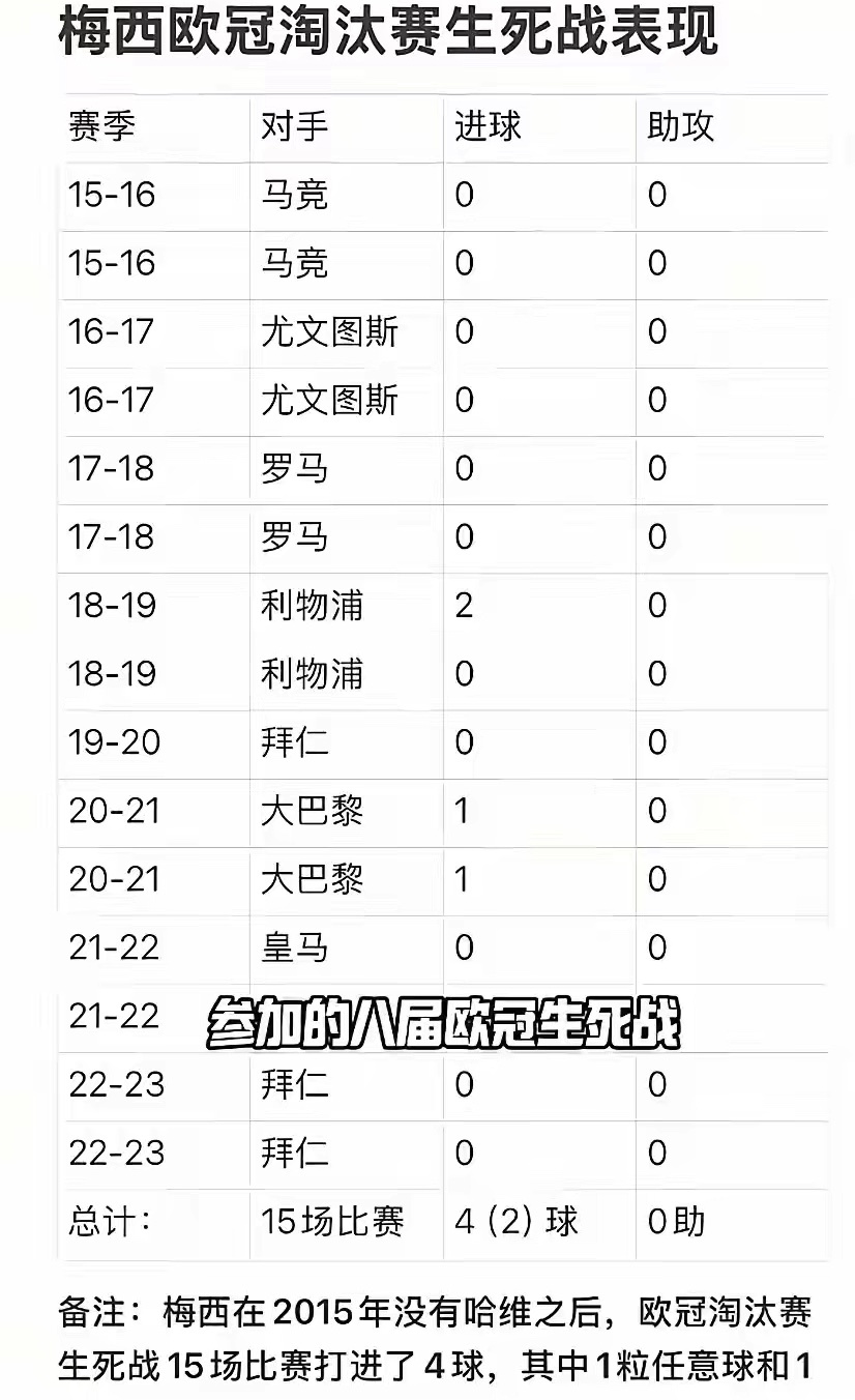 梅西欧冠淘汰赛生死战表现&对阵巴西正式比赛表现