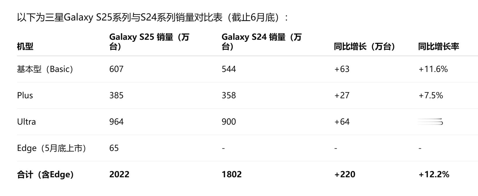 数据截止到6月底Galaxy S25系列销量情况：除S25 Edge以外，Gal