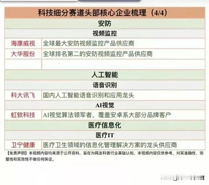 A股科技龙头+行业细分龙头股票盘点！
（1）A股30个细分行业第一龙头盘点
（2
