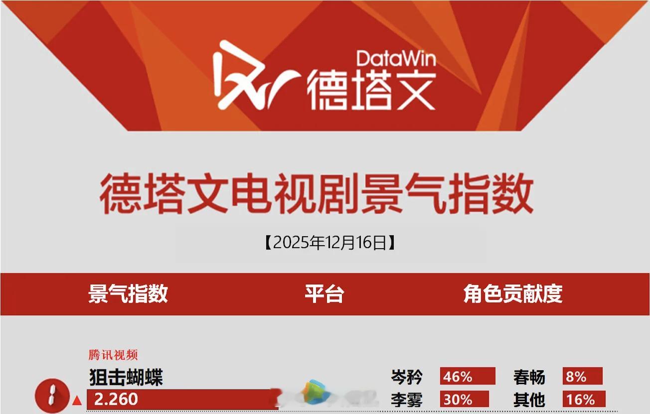 昨日德塔文在播剧景气指数榜《狙击蝴蝶》登顶top1☝角色贡献度：岑矜46%，春畅