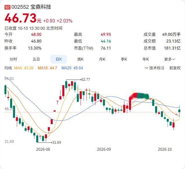 宝鼎科技连续三天涨超20%，公司发布异动公告，同时披露了业绩预告和业务进展。
