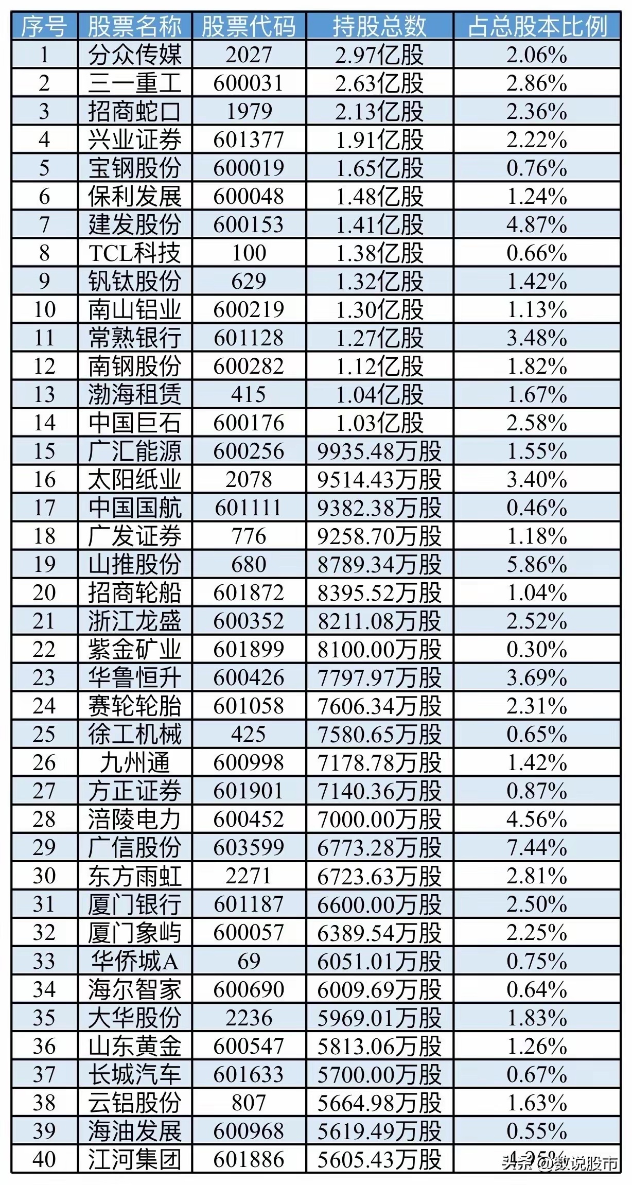 国家队社保基金持仓最多股票TOP401 分众传媒 2.97亿股 2 三一重工 2