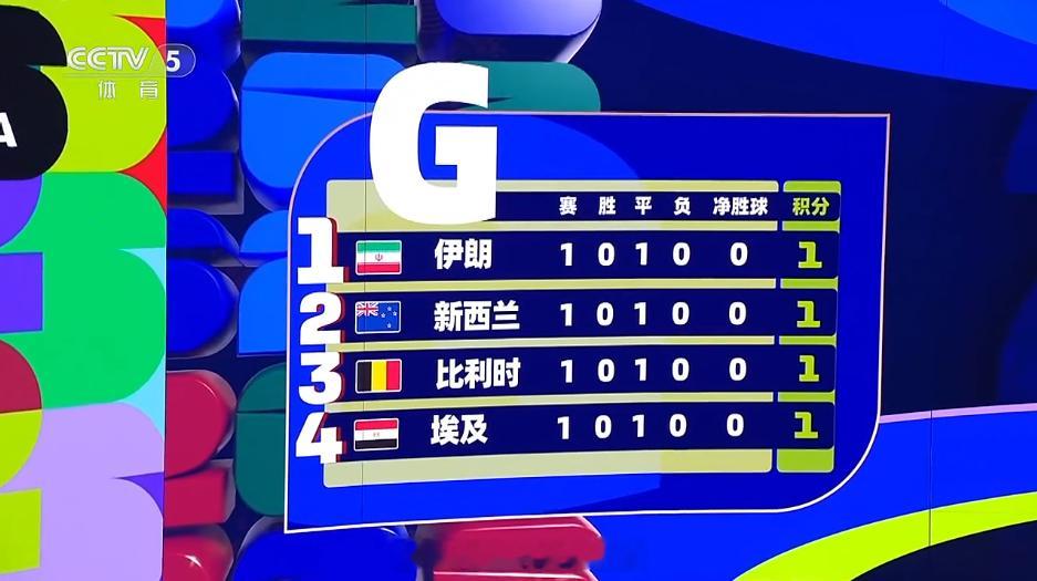 伊朗2比2新西兰亚洲队6战不败 世界杯F组G组第一轮比赛全部结束，全部平局，现在