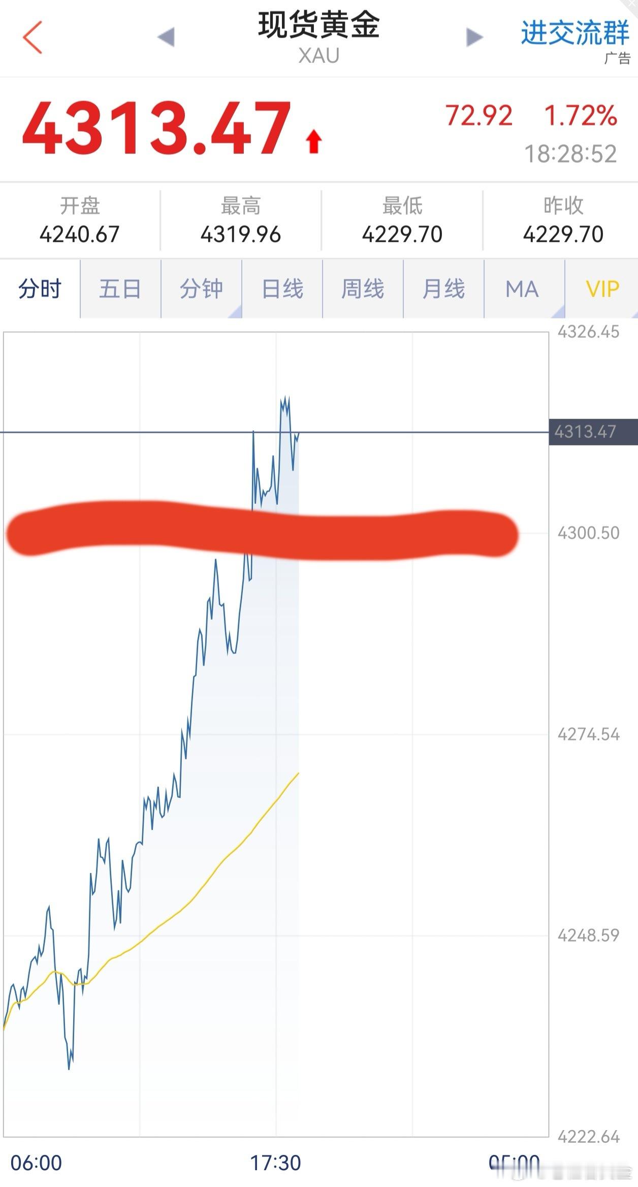 欧盘黄金再次冲高突破4300美元，这对应老程视频里面跟大家强调到的一个知识点。（