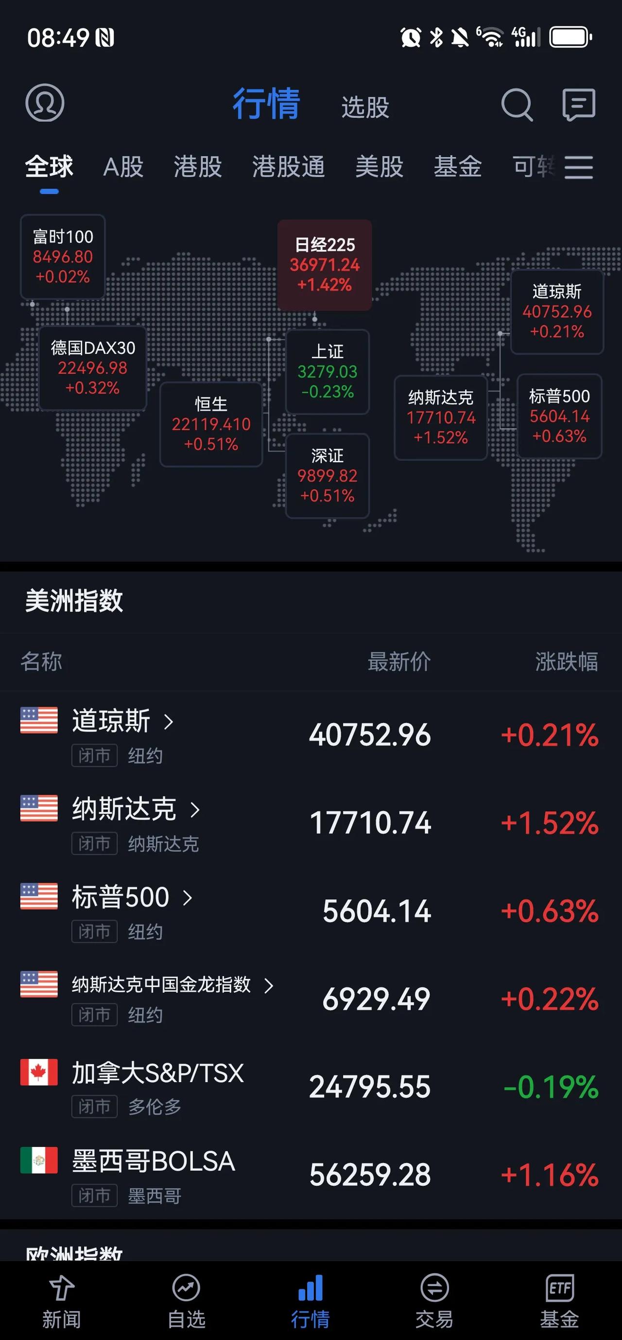 尾盘回落不少