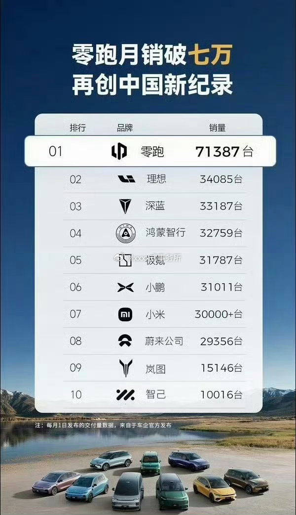 陈都灵代言零跑后月销破7万台 再创中国新纪录了代言小福星啊 