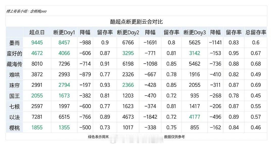👖超点断更剧云合灯塔对比 ​​​