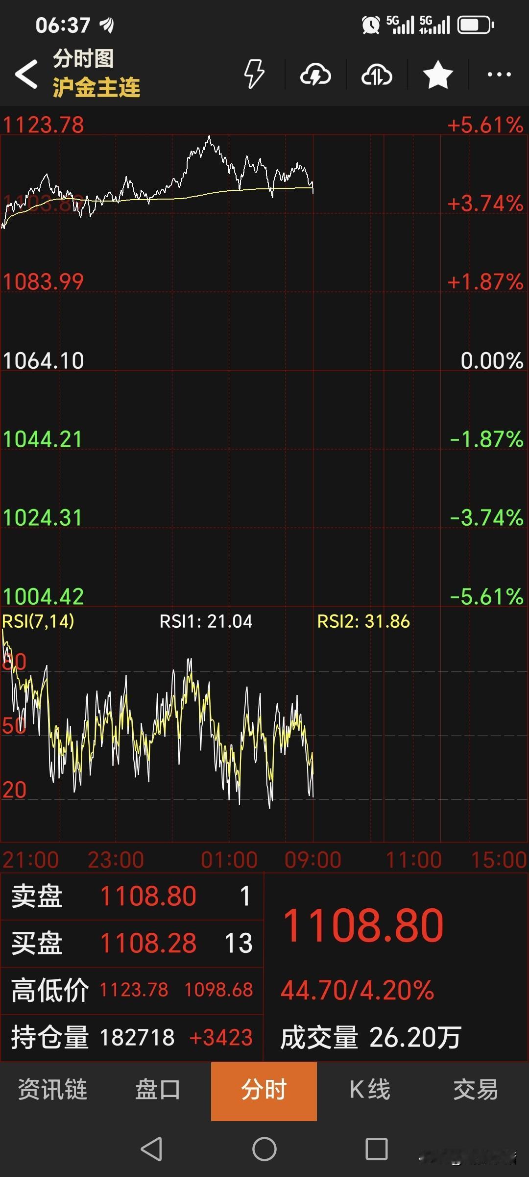 昨晚，
国内黄金期货
强势运行。
主力合约高开高走，
盘最高升至1123.78元