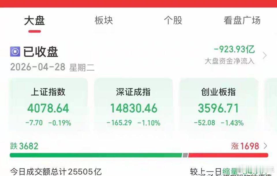 收评： A股再收十字星，止跌的信号？还是下跌中继？听老手怎么说收盘了，三大指数全
