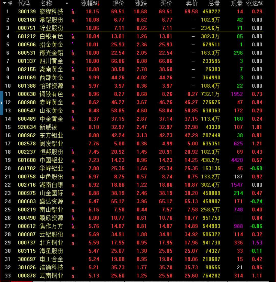 有色黄金板块，感觉像当初的商业航天那样疯--狂！ 黄金金价