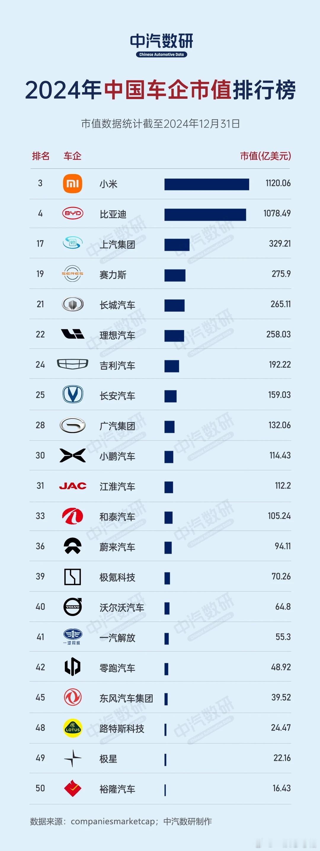 中国车企市值排行榜第一名小米第二名比亚迪第三上汽集团第四名赛力斯第五名长城第六名