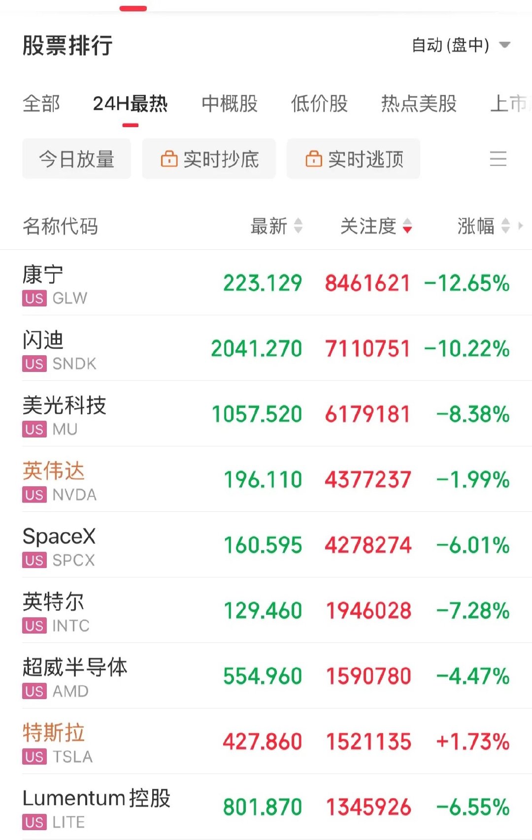 AI“泡沫”要吹了？美股AI相关全线重挫，存储芯片概念闪迪重挫10%，光通信概念