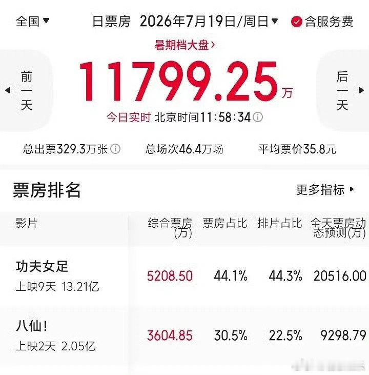 八仙票房走势八仙走势 八仙票房走势，很不错啊 八仙总票房破2亿