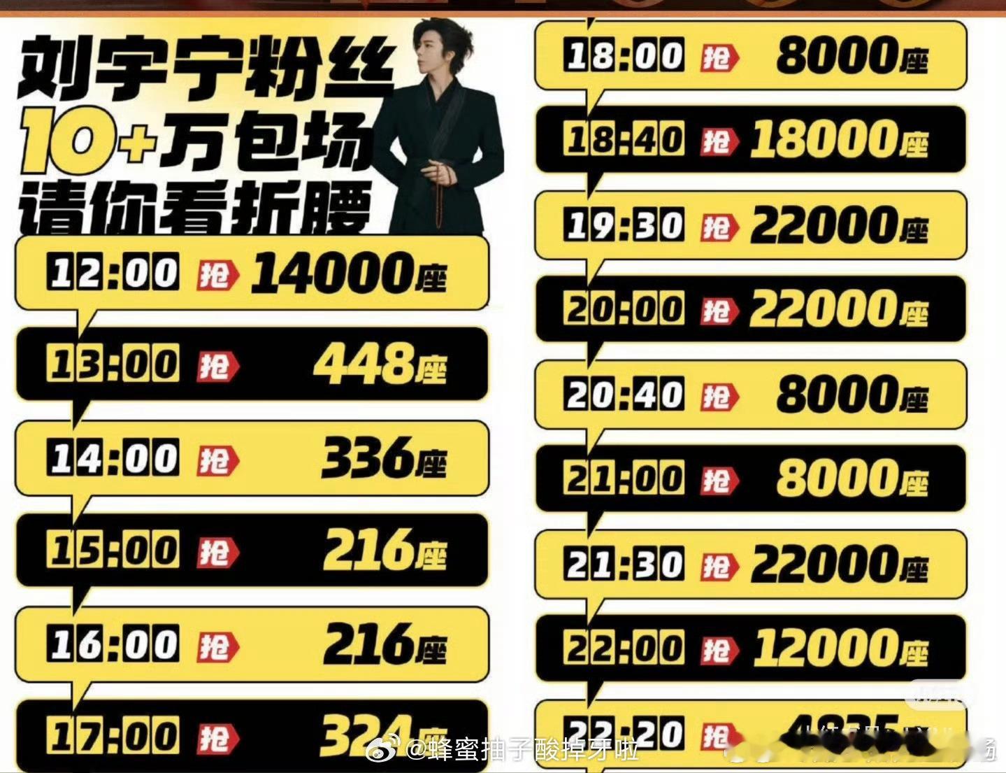 刘宇宁粉丝三部剧累计包场60万座刘宇宁粉丝三部剧包场花费近1800万 从数据看真