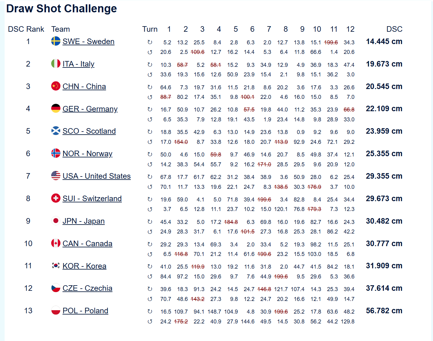 【循环赛总排名】中国男壶排名第七，DSC意外之喜排第三，抢了九次后手开场。奥运第