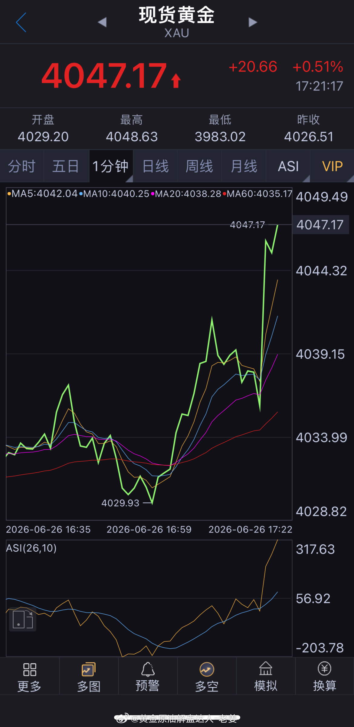 黄金现价4048-50附近直接空，止损4061，目标4015，有百点可自行减仓或