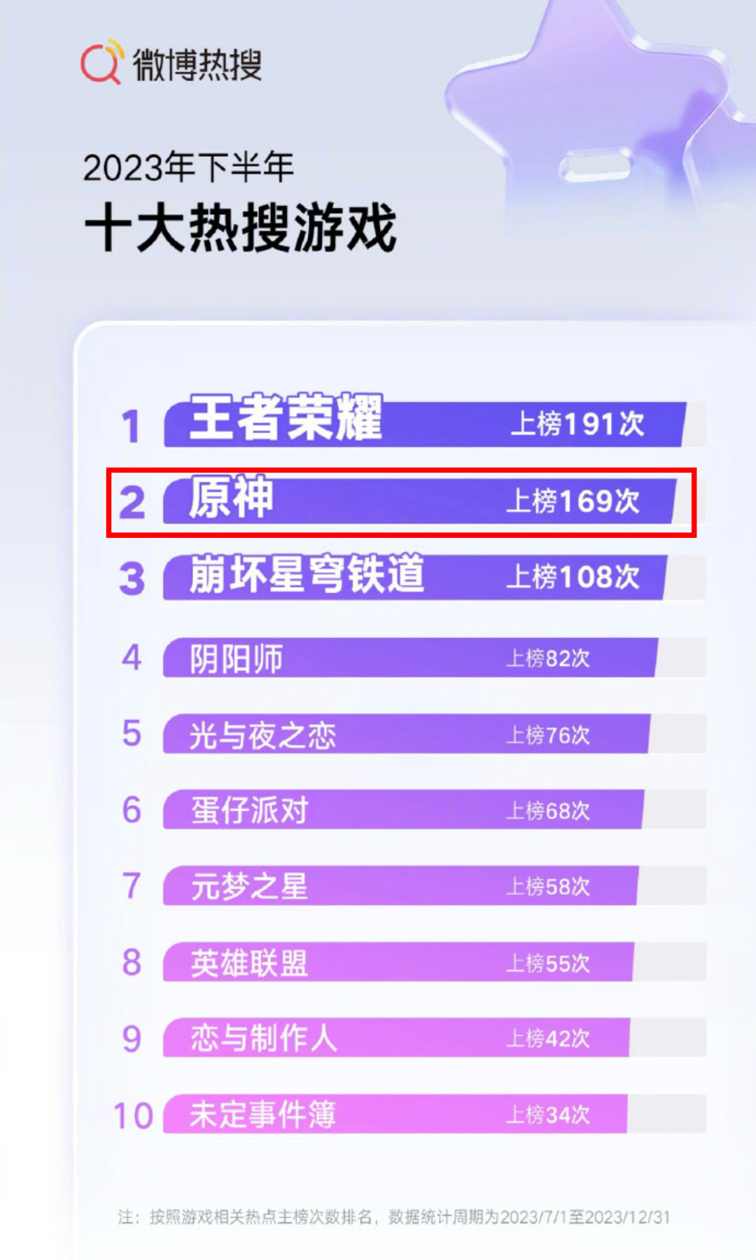 #原神[超话]# 老米出息了，去年原和铁上热搜次数好多[馋嘴]，排二三名。其中原