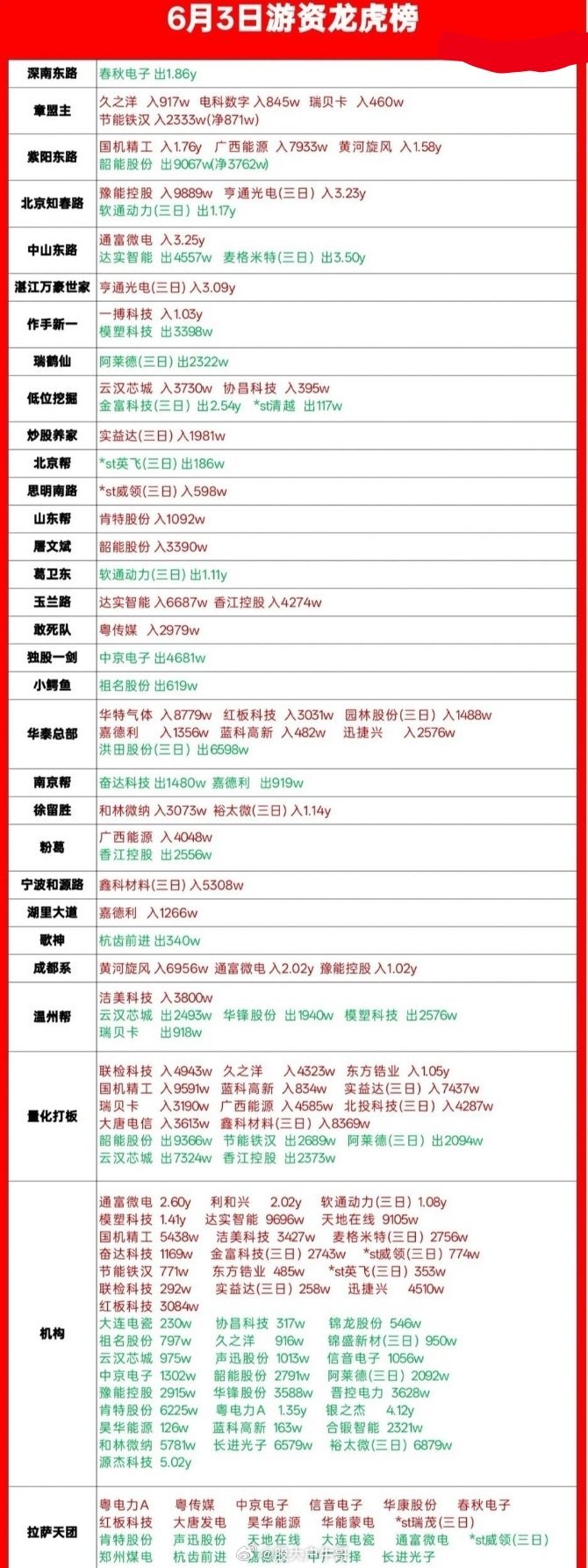 腾讯涨超9%6月3日龙虎榜干货拆解｜游资大佬真实进出明细，看懂资金方向！刚整理完