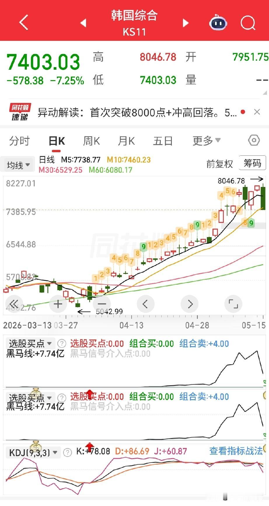 韩国股市突发大跳水！单日暴跌超7%触发熔断，全民炒股热潮瞬间降温
 
近期全球资