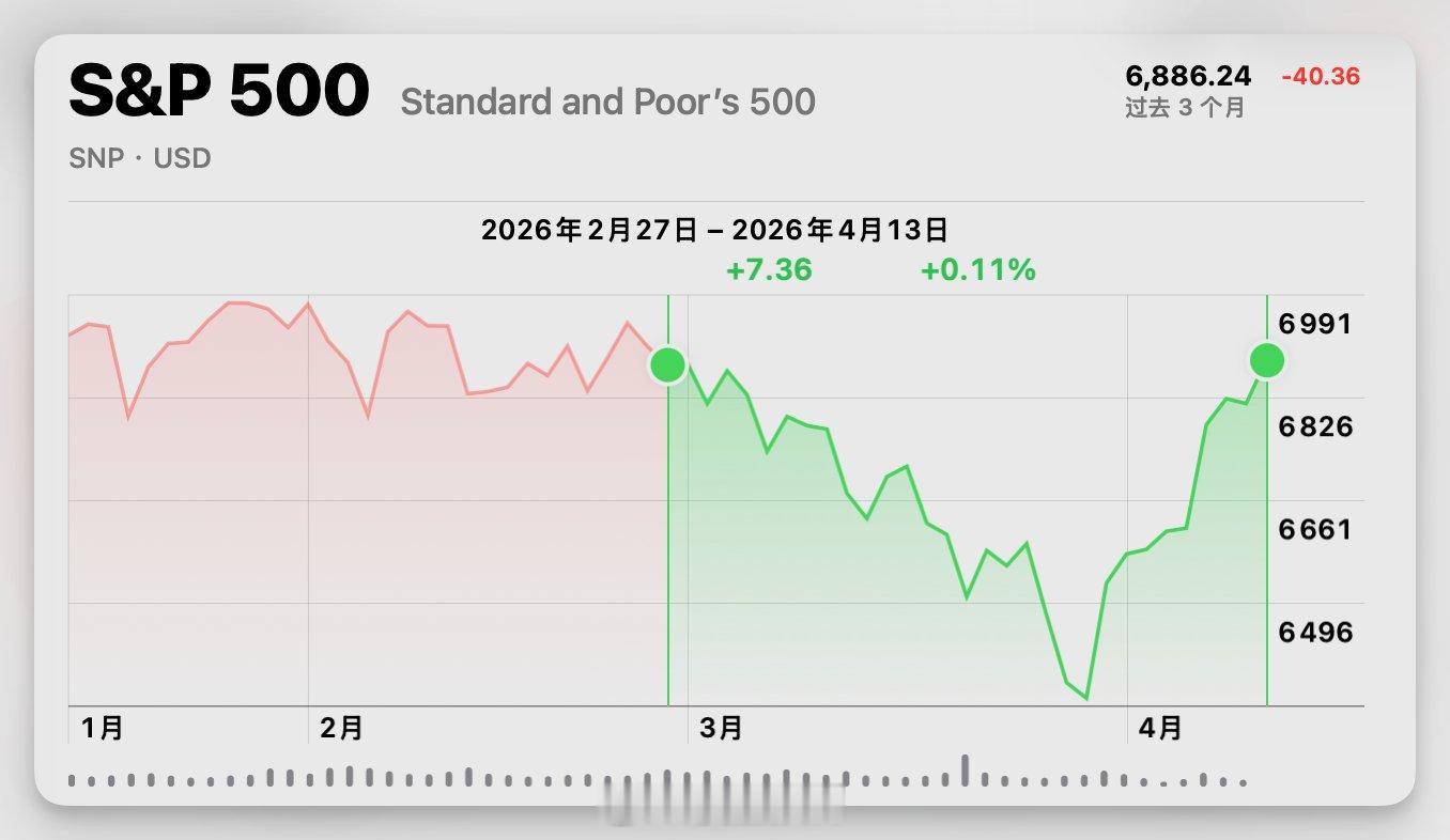 标普500指数和纳斯达克指数均已收复本轮美以伊冲突爆发以来的所有跌幅。 
