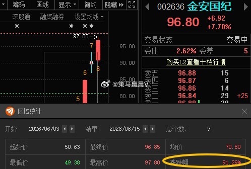 金安国纪002636📈再涨涨就破百了 