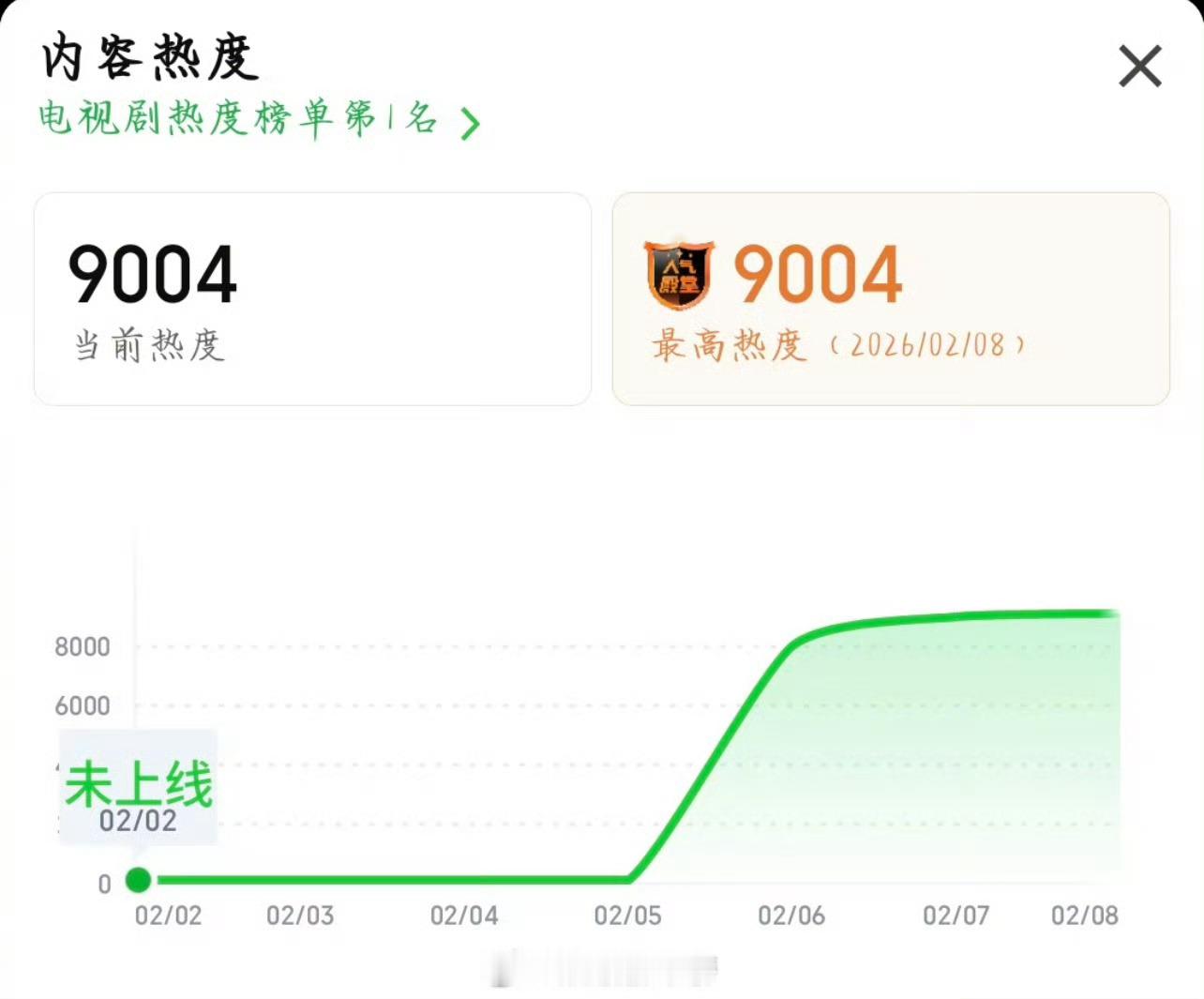 恭喜王楚然 丞磊《成何体统》开播第三天，爱奇艺站内热度破9000！小🪣加油继续