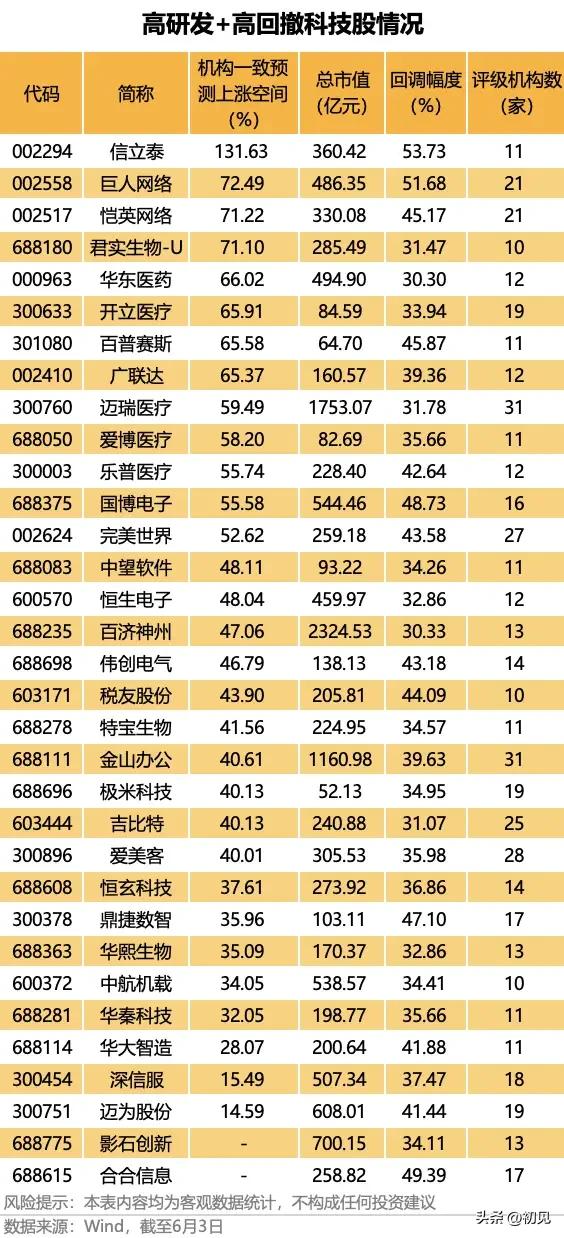 高研发+深度回调科技股盘点：机构集体看好，埋伏估值修复机遇！

本次梳理筛选高研