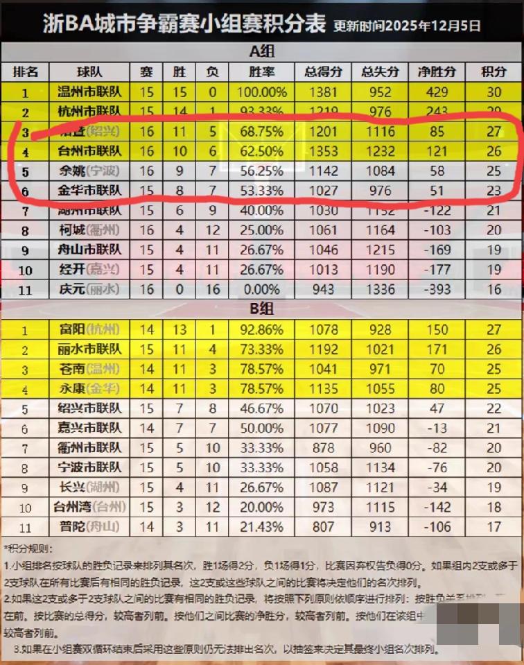 浙ba最新积分榜出来了，温州94:89击败台州，15轮比赛保持不败，排名跃居小组