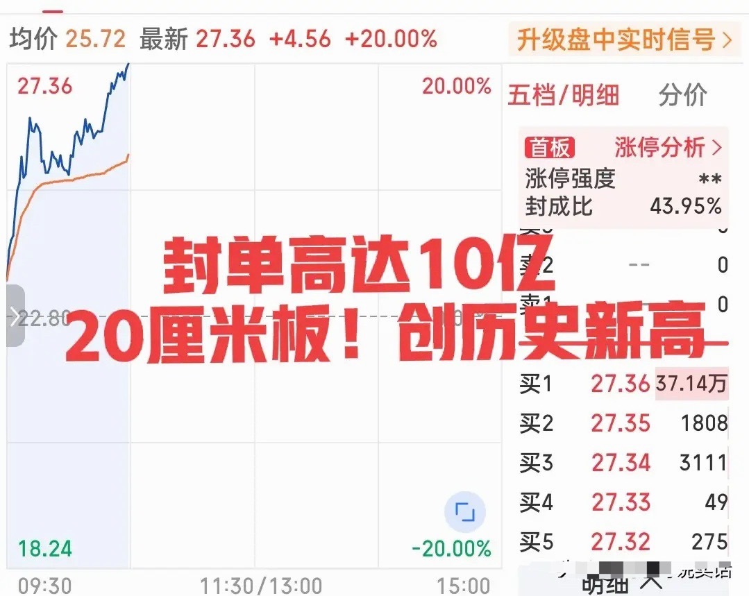 太牛了吧！刚刚20厘米涨停再创历史新高！今天上午在大盘震荡下探再走高的过程中，多