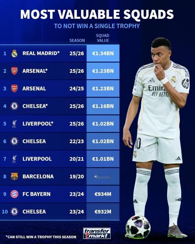 德转统计出了赛季无冠身价最高的10支球队，本赛季的皇家马德里预计将以13.4亿欧