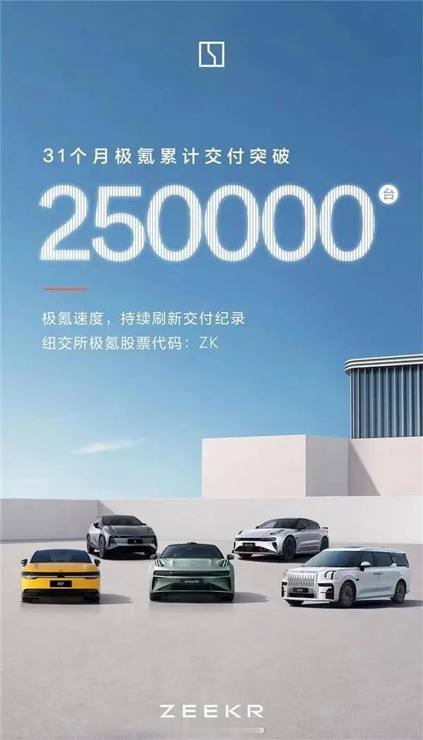 #极氪成中国纯电新势力冠军# 31个月交付25万台车，极氪在20w+纯电赛道的成