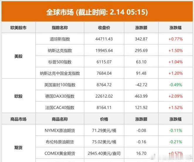 2.14股市早知道：1、外盘汇总：多数上涨，具体如图一。 2、交易提示：无。 3