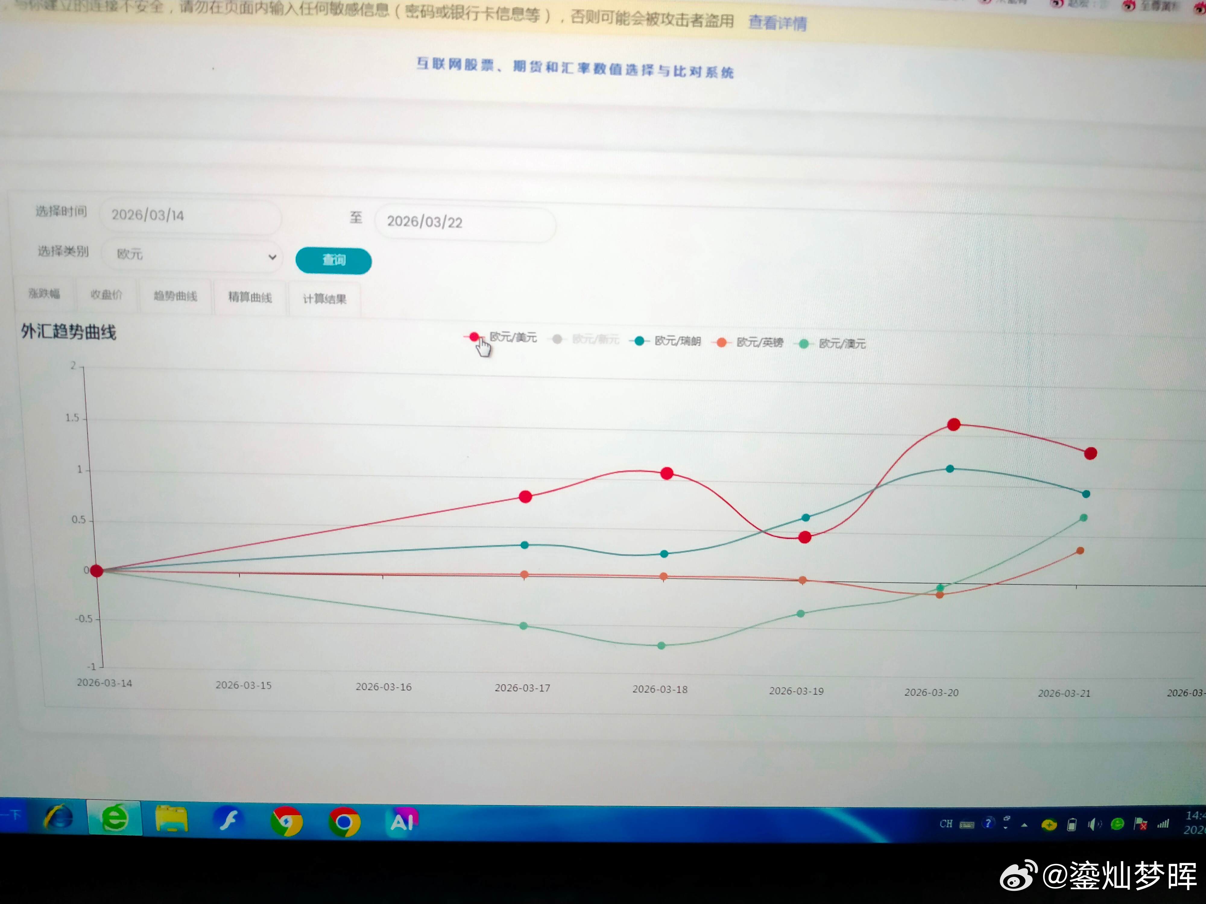 本周主要汇率走势        本周汇率市场偏好有转变，欧元最强，英镑次之；美元
