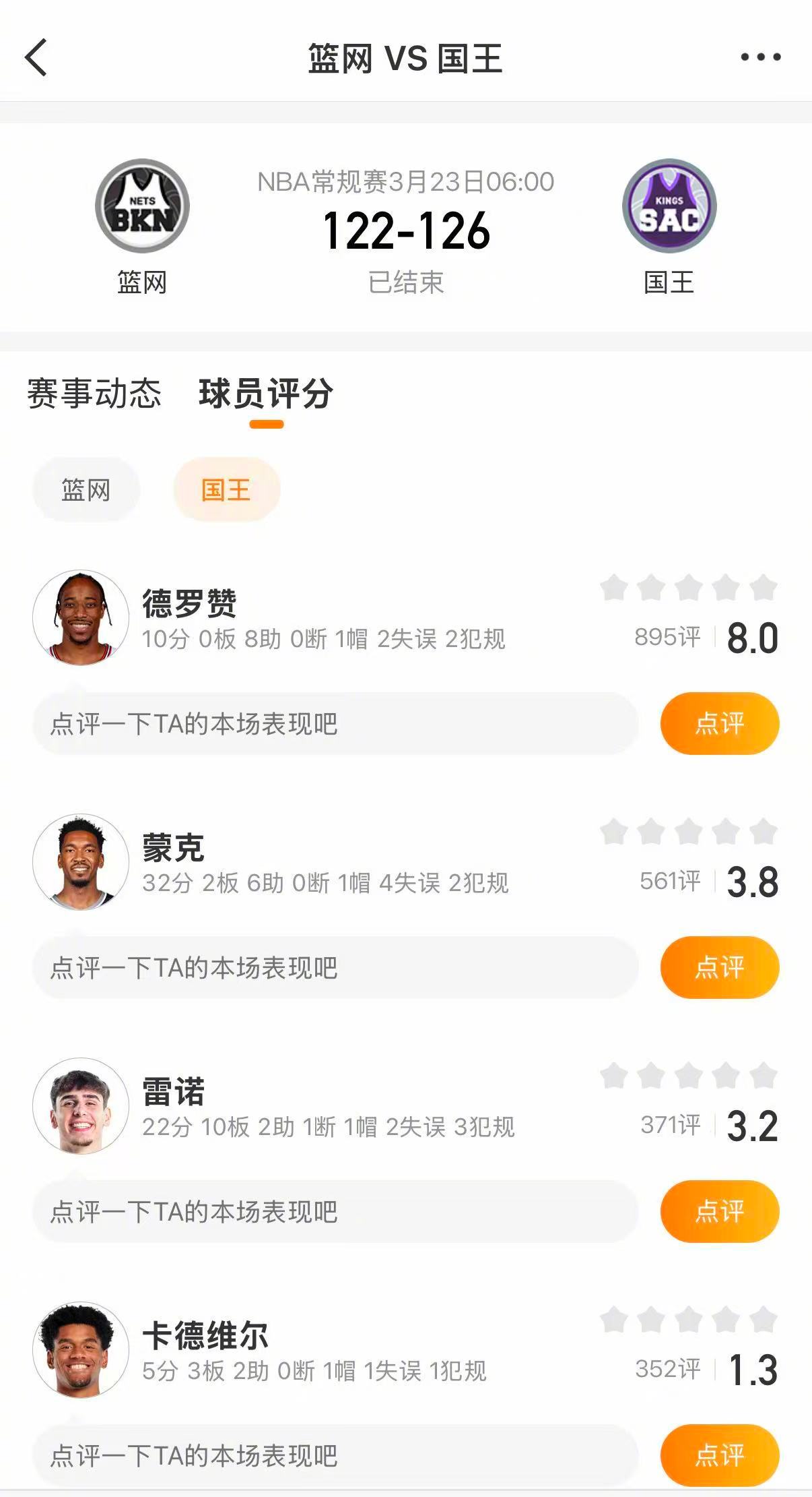 国王战胜篮网 国王126-122战胜篮网。蒙克32分，雷诺22分，德罗赞10分。