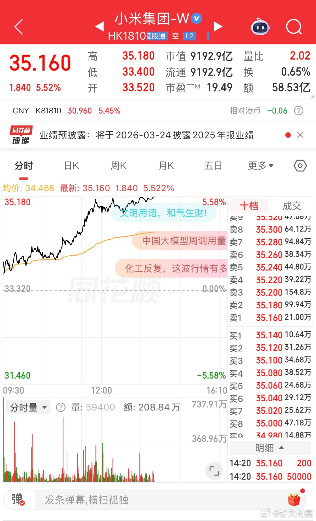 小米今天大涨超过5%。我刚看了一下，现在已经冲上35港元，成交额直奔52亿港元。