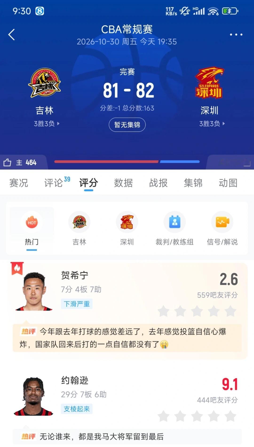 深圳终结吉林3连胜，赛后球员评分褒贬不一
CBA常规赛，吉林主场迎战深圳。吉林目