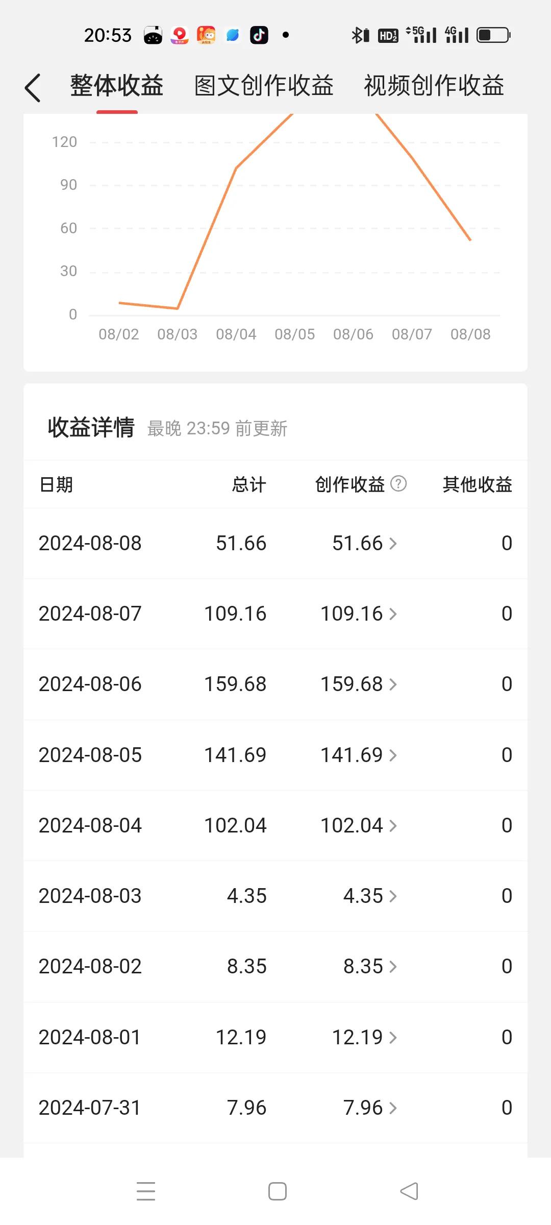 中视频过了17000后，收益从0.02涨到现在的8000多。中间多次放弃，但是还