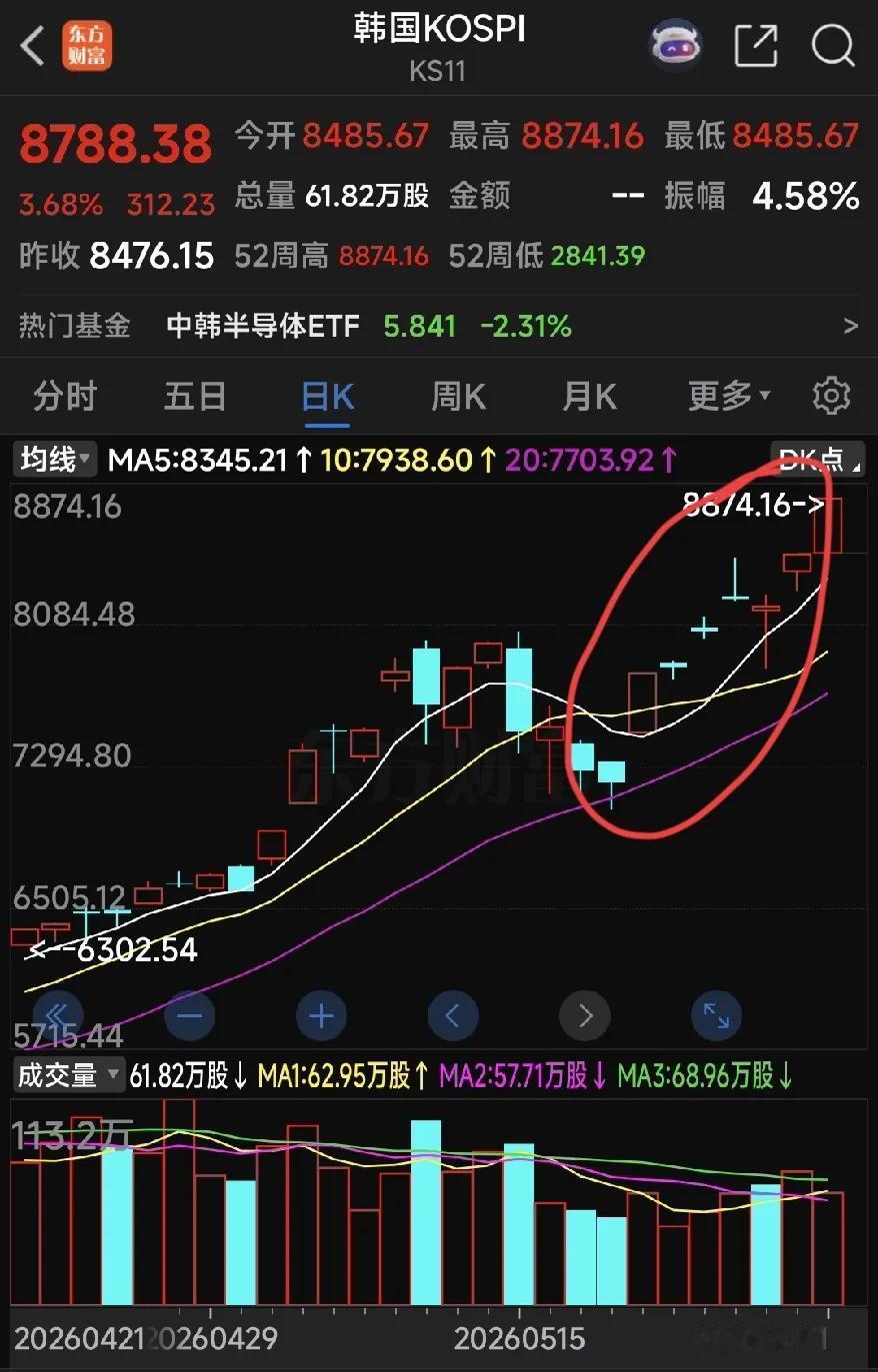 韩国股市，你们的经济长期不如我们，为何突然大幅上涨，凭什么2026年5个月内就涨