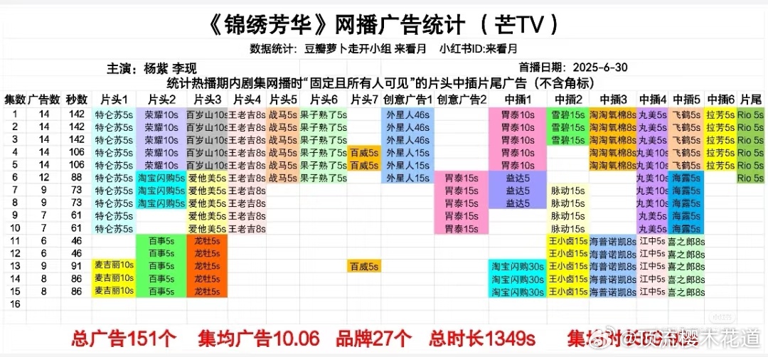 剧集锦绣芳华[超话]锦绣芳华第15集依旧是8广，好稳，招商太久了。锦绣芳华 ​​